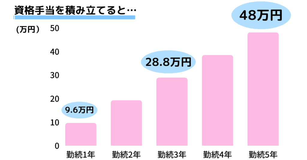 資格手当の積み上げ金額